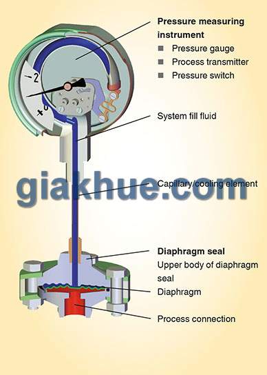 Môi chất bị chặn lại bởi màng, áp lực truyền qua lớp dầu bên trong