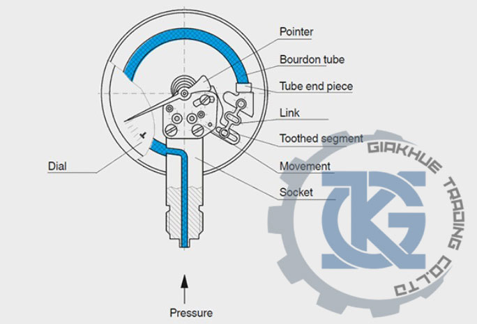 Cấu tạo của ống Bourdon wika